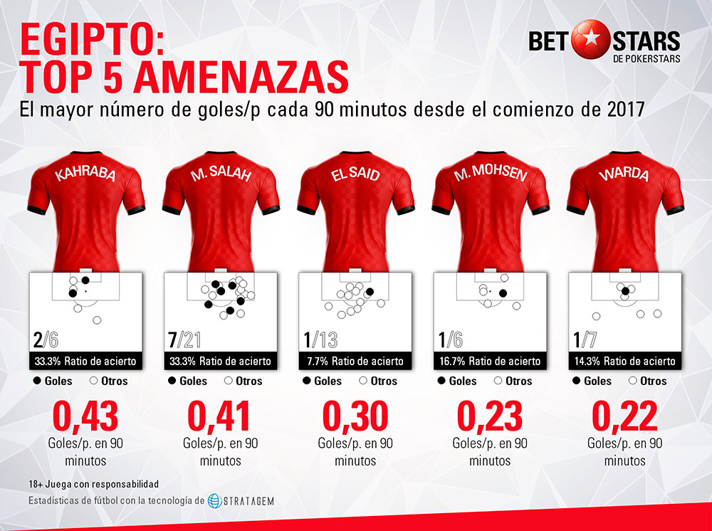 Betstars Egipto analisis Mundial 2018 07 BetStars, Egipto, guia, pronosticos Mundial Rusia, mejores apuestas Mundial, apuestas Copa del Mundo, deportivos, apuestas de futbol para hoy, mejores apuestas deportivas, apuestas deportivas pronosticos, apuestas deportivas, pronosticos expertos, analisis Mundial 2018, pronosticos deportivos, proximo mundial de futbol, mundial, mundiales de futbol, mundial de futbol, mundial futbol, mundial futbol 2018, copa del mundo, copa mundial, apuestas del mundial, mundial rusia 2018, copa mundial de futbol, futbol mundial, mundial 2018 futbol, mundial rusia 2018 calendario, clasificacion mundial 2018 europa, mundial 2018 clasificacion,